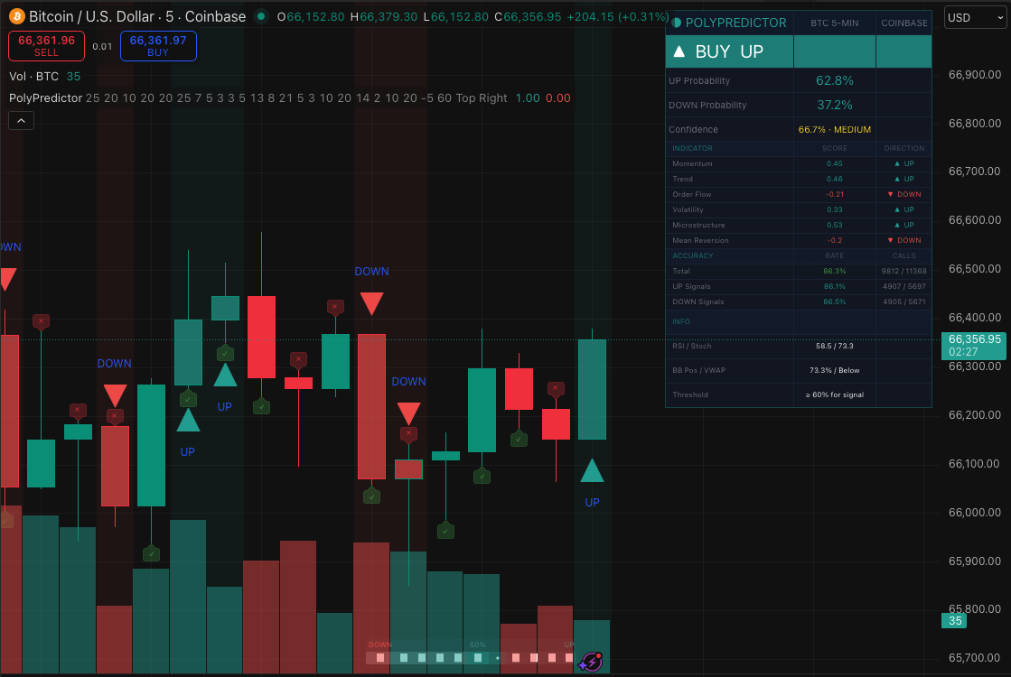 TradingView chart showing PolyPredictor with a BUY UP signal, 62.8% UP probability, 37.2% DOWN probability, 66.7% confidence