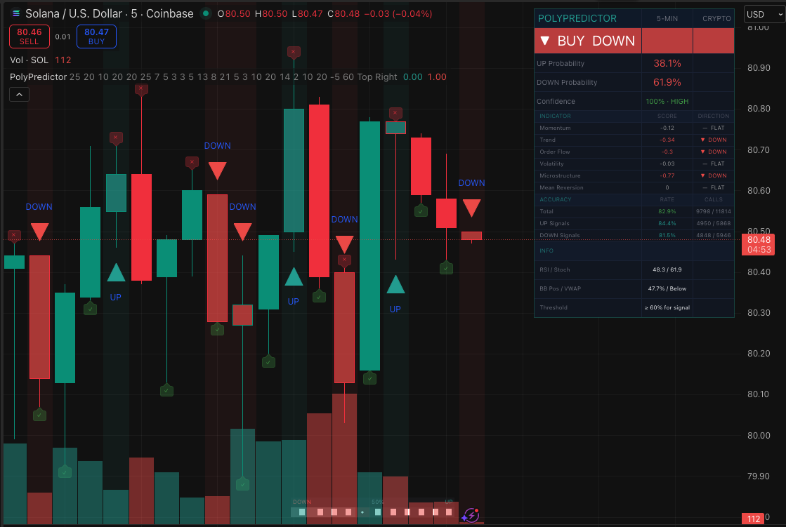 TradingView chart showing PolyPredictor with a BUY DOWN signal, 26.8% UP probability, 61.9% DOWN probability, 100% confidence, and 82.9% total tracked accuracy