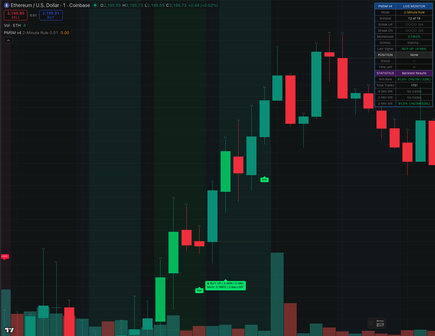 PolyPredictor TradingView screenshot for an ETH 5-minute market