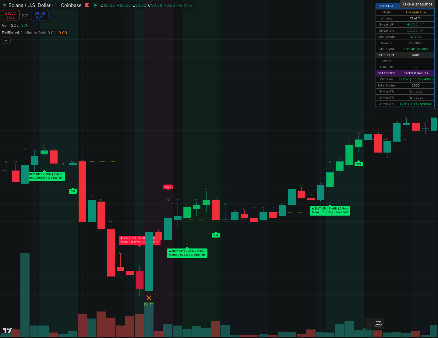 PolyPredictor TradingView screenshot for a SOL 5-minute market